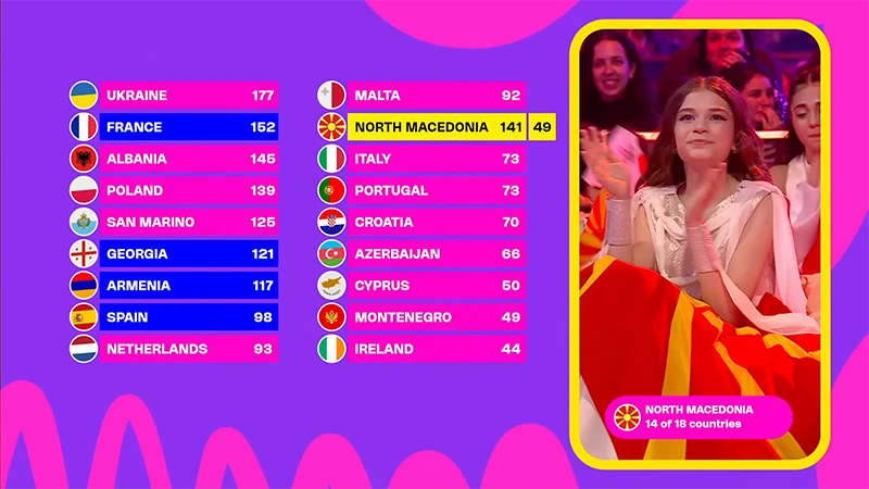 Eurovision Junior - classement en temps réel des votes jury et public